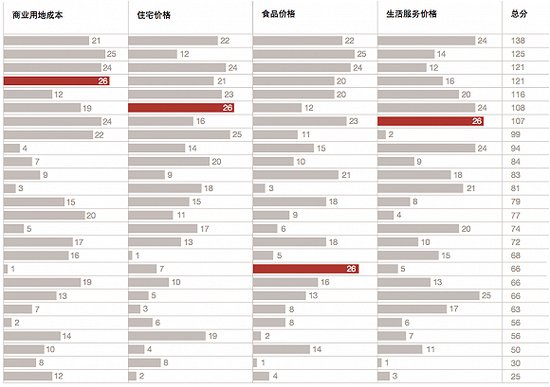 中国30城观察：上海“宜商环境”居首