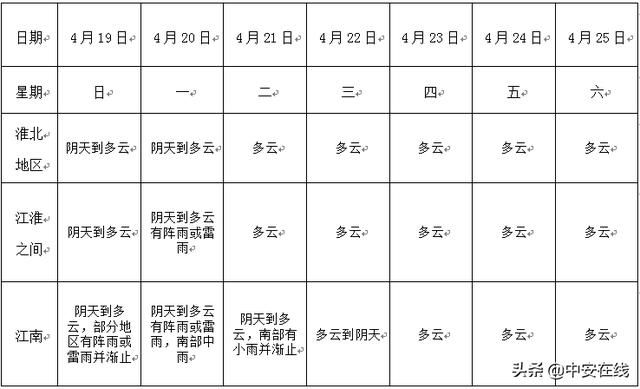  「日后」云开雨收21日起安徽全省多云 23日后气温回升