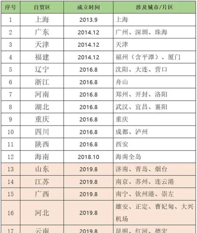  「扩容」6省份自贸区获批，全国自贸区已扩容至18省市，湖南未能