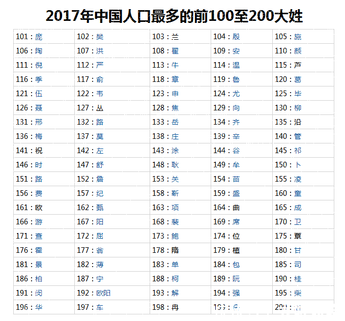 中国什么姓人口最多_中国什么姓氏的人口最多