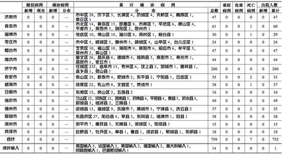  『疫情』3月30日0时至12时山东省新型冠状病毒肺炎疫情情况