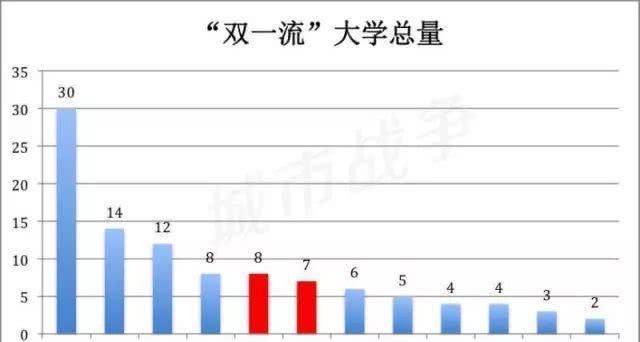 『力压』亚洲排11!全国第5!南京力压一众新一线城市!