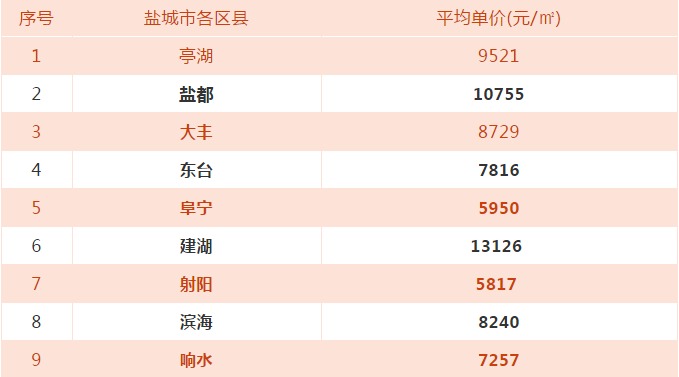 最新 | 8月江苏各市工资、房价排名出炉 看到泰州的我沉默了