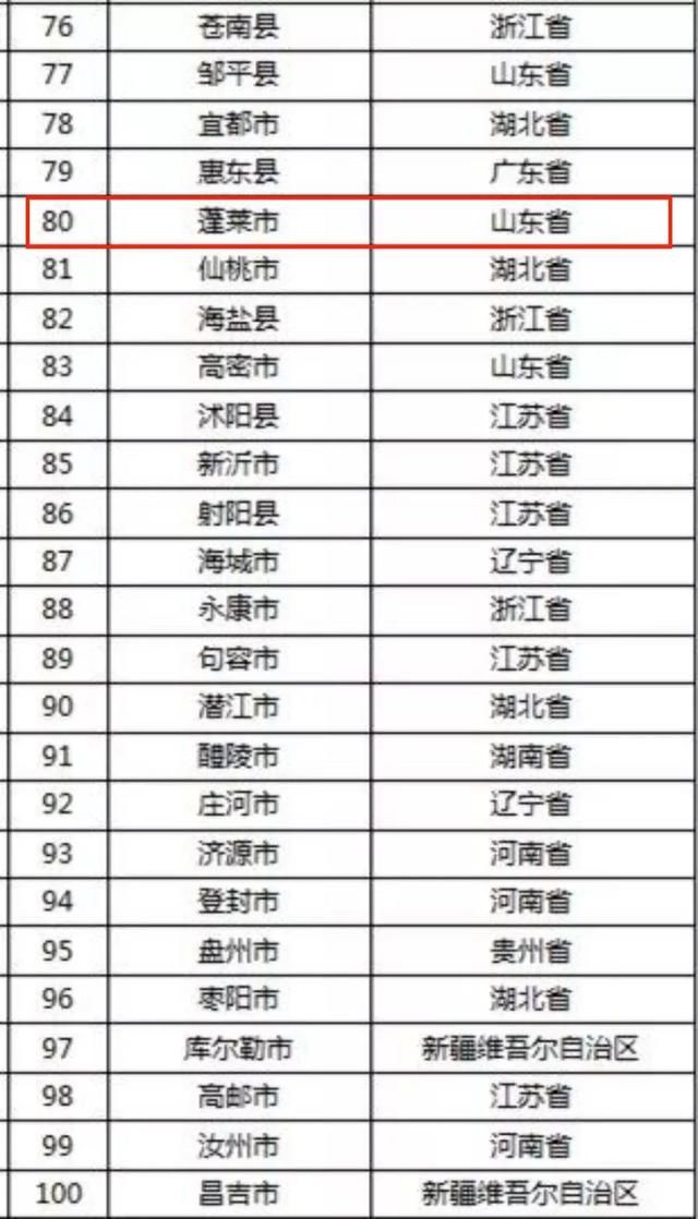2019中国百强县榜单：烟台4县市上榜！龙口进入前10，全省第一