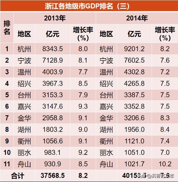 数说浙江：近10年11地级市GDP完整排名，谁的进步最大？