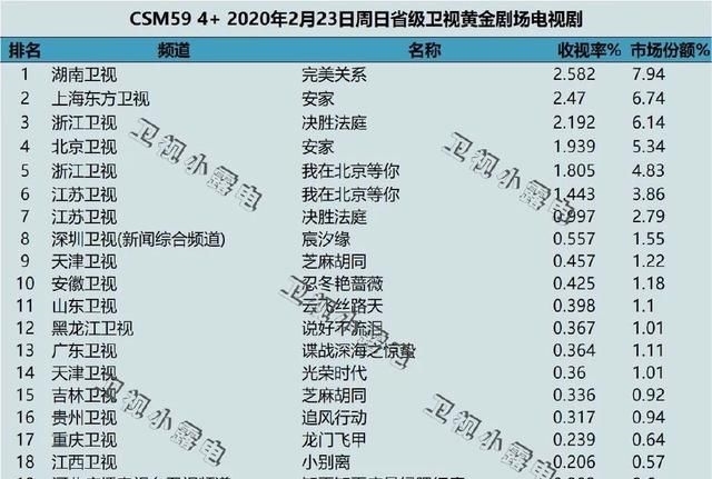  『收视』一周盘点｜|电视剧综添猛将，收视天花板再突破