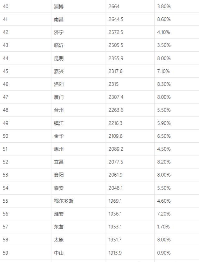  GDP@2019年中国城市GDP排名出炉啦！快来看看有没有你的城市！
