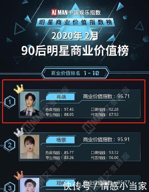 『粉丝』舆论打不倒的肖战,商业价值榜单再得冠军,满腔热血用赤诚坚守