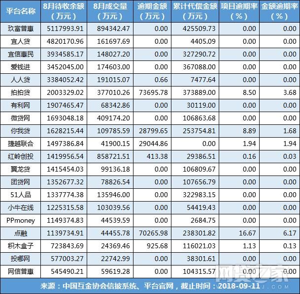 揭20家P2P大平台8月数据 这2家成交大增（名单）