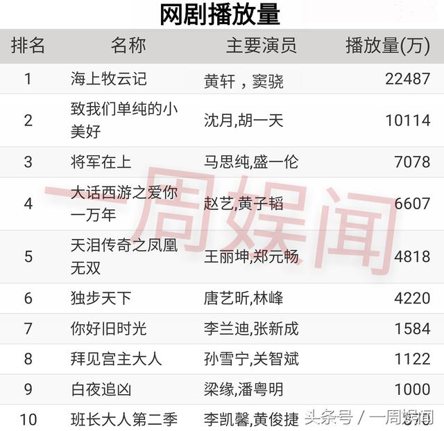 11.25榜单:胡歌胡一天-窦骁鹿晗-赵丽颖杨幂-黄
