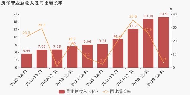 #榨菜#涪陵榨菜:2019年归母净利润为6.1亿元,同比下降8.6%