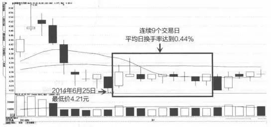 什么是股票的换手率?看懂没一个是穷人!