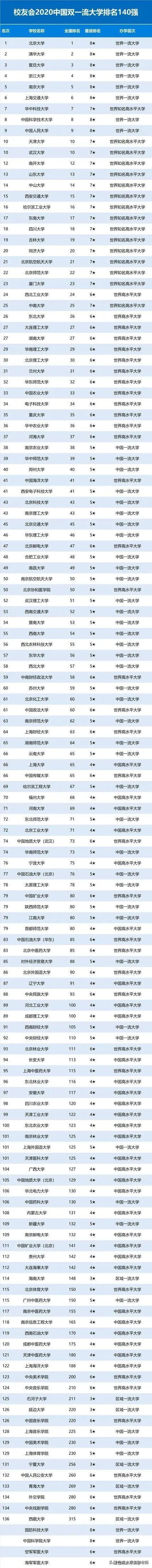 发布:2020中国重点大学(985/211/双一流)排名发布! 高考填志愿参考!