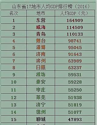  [威海]山东最“土豪”的城市，青岛也仅排在第三，首榜就是这座