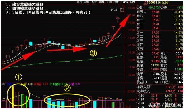 干货！如何运用“老鸭头”趋势寻找最佳买卖点，看不懂的可以收藏