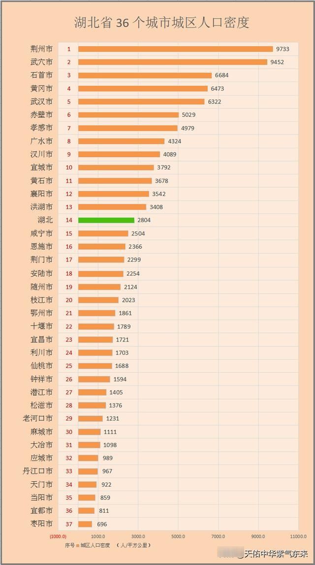  『城区面积占市区面积』湖北省36个城市城区、郊区、市区人口面积排序图表