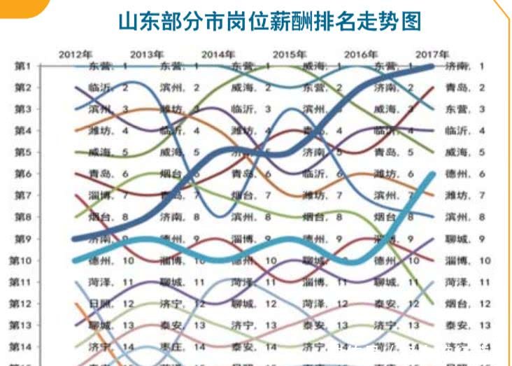 揭秘山东17市人才流动朋友圈！济南人才首选济宁，青岛人才选潍坊