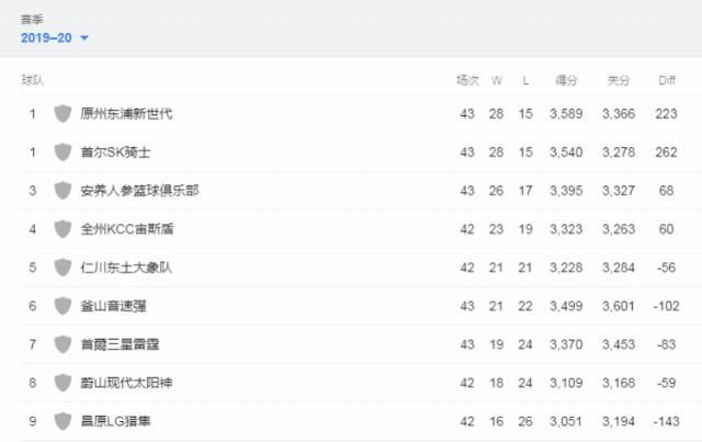『历史』韩国篮球联赛宣布赛季提前结束,两队并列冠军创历史
