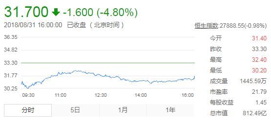 一封举报信引发暴跌!复星医药子公司被曝造假、送红包，调查组已