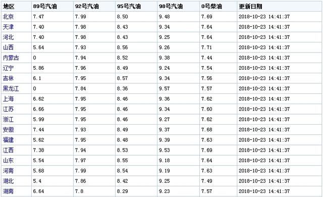 今日最新最全油价查询，这样令人崩溃的油价，你还养得起车吗？