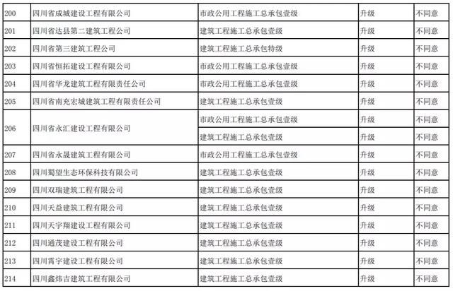刚刚！住建部：资质升级不同意254项，95%不同意