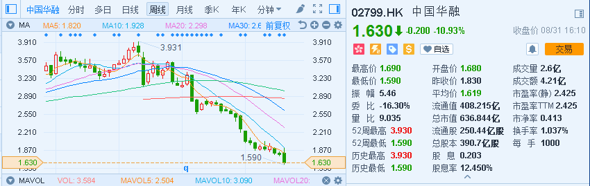 上半年净利暴跌95% 中国华融股价跌逾10%