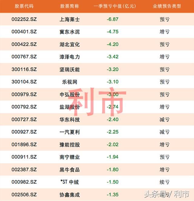 逾300股一季报预告亏损,其中第一名预亏超6亿