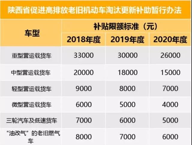  [2020年]最新国三报废补贴政策出炉，最高补贴11.6万