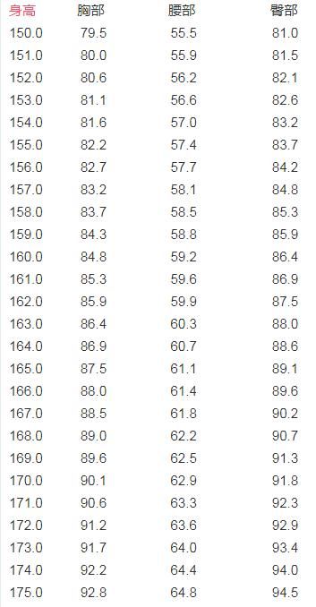 三围是什么是哪三围:三围的标准及该怎么量