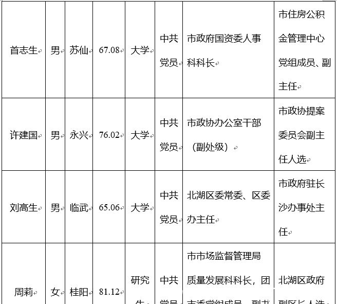  [人选]郴州：市委管理干部任前公示公告