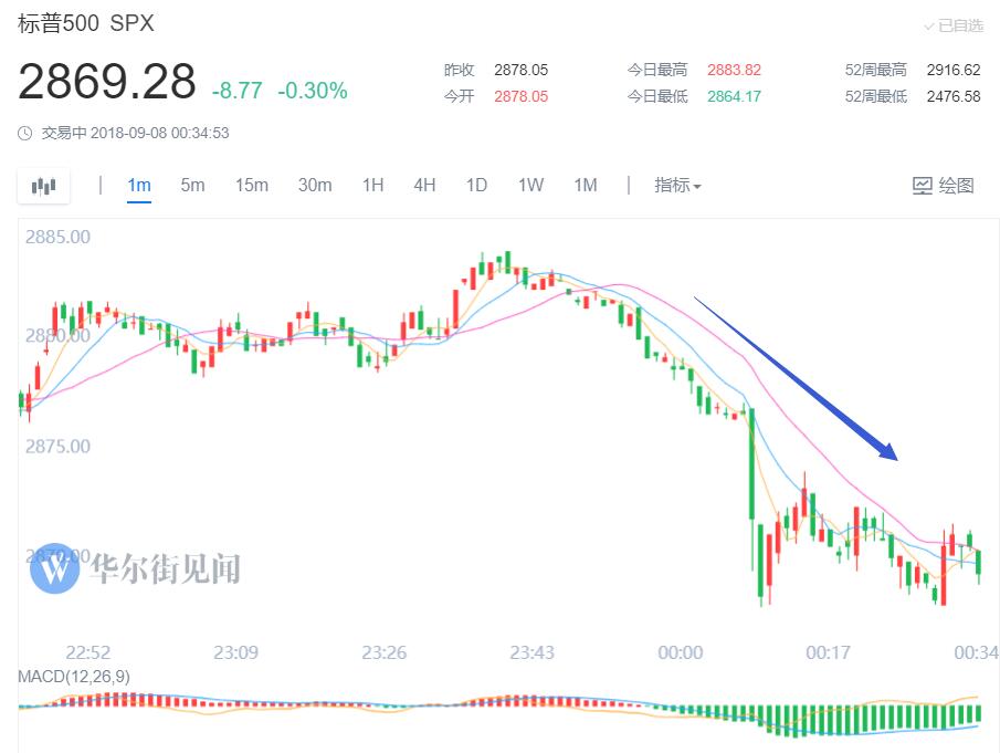 特朗普震动市场!三大美股指集体下跌 人民币跌超200点