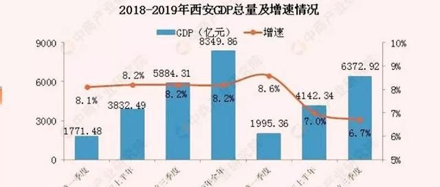  [gdp]第三季度西安GDP：数据之下，冰火两重天