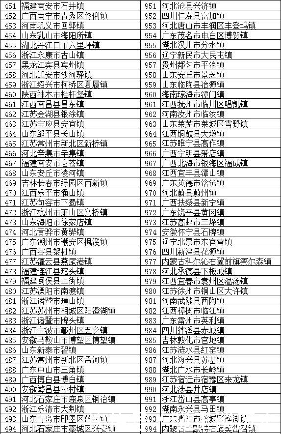  「分布」全国将近2万个镇，这100个镇实力最强 分布在全国多个省份