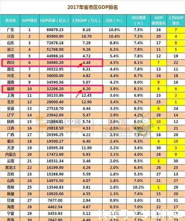 作为沿海省份的福建, 为什么GDP还没有身居内陆的四川多?