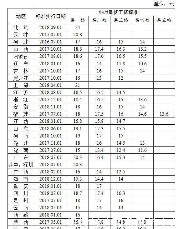 31省份最低工资排名出炉 湖南排名“倒数第一”