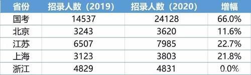  【招录人数】2020公务员与事业单位，扩招趋势明显，你看到了吗