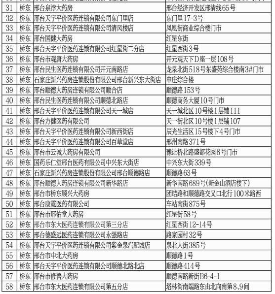  名单@速看！河北1市定点供应口罩的零售药店名单来了