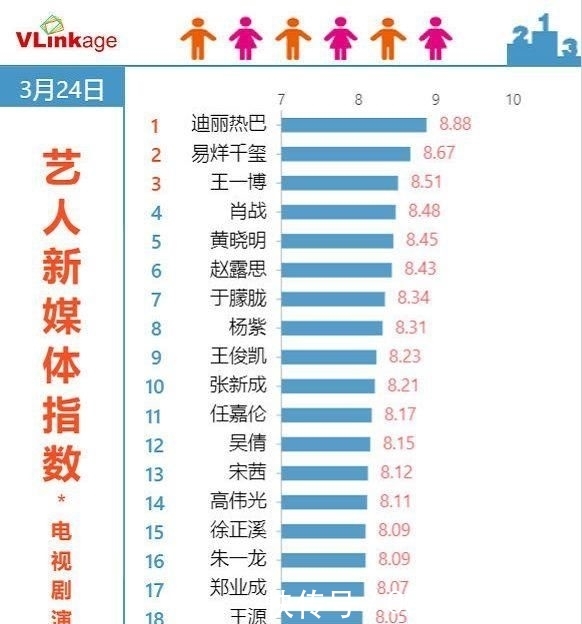 『粉丝』迪丽热巴直接挂在热搜上得了!粉丝量再突破,人气登顶力压众女星