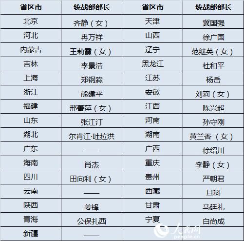 福建山东调整省委统战部部长 三省空缺待补