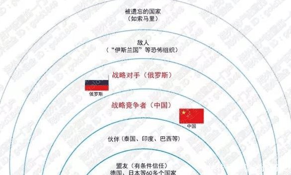 美国把全世界国家分为三六九等,中国在美国眼