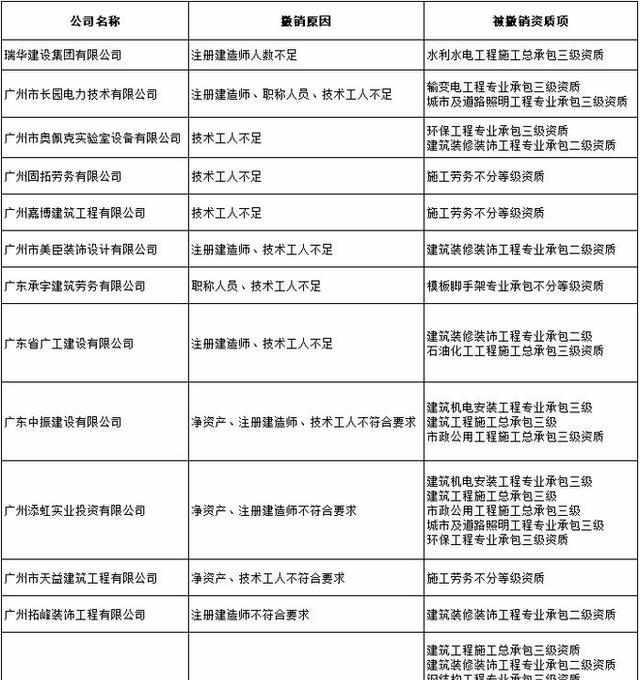 “挂靠整治”遇上“资质核查”，13家建企的资质没了