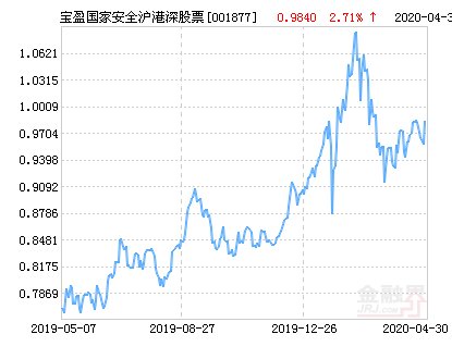 【国家】宝盈国家安全战略沪港深股票净值上涨2.95% 请保持关注