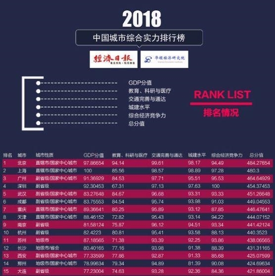  「综合实力」中国城市格局再洗牌，武汉综合实力超越成都，坐实