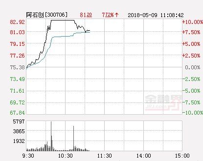 国产芯片概念再度爆发 阿石创、润欣科技涨停