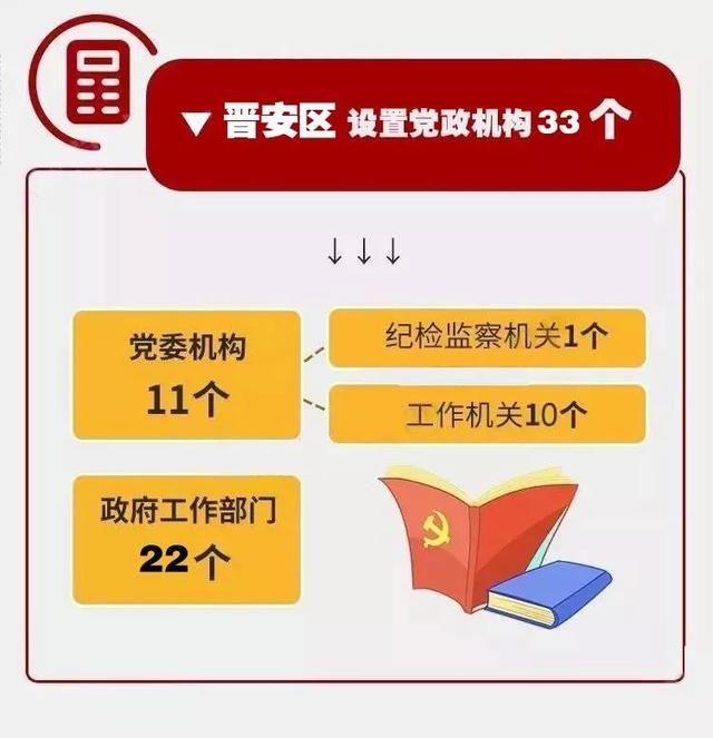 聚焦晋安区机构改革实施方案公布!设置党政机构33个