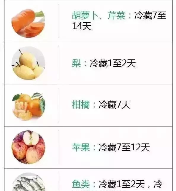  「些食物」冰箱里的肉冻多久就不能吃了？一张表总结得清清楚楚！