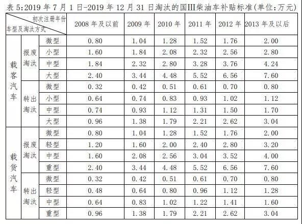  [2020年]最新国三报废补贴政策出炉，最高补贴11.6万