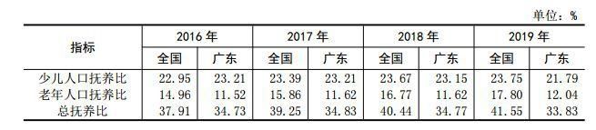  「老龄化」广东老龄化程度仍较低，人口密度是全国4.4倍