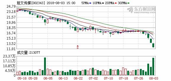 慈文传媒:控股股东办理补充质押 之后未触及平