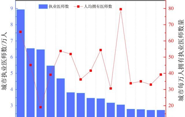 「城市竞争」从数据看各城市医疗水平排名，济南石家庄排名靠前